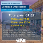 Densidad empresarial por población. Rocha tiene 60,07 empresas cada 1000 habitantes.