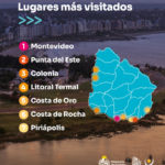 Uruguay recibió más de 3.200.000 turistas entre enero y noviembre de 2025