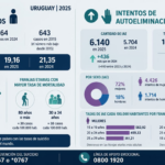 Bajaron los suicidios en Uruguay, pero la tasa continúa entre las más altas del continente